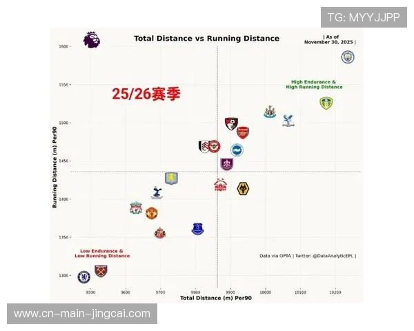 英超场均跑动距离排行：伯恩茅斯压迫打法位居前列